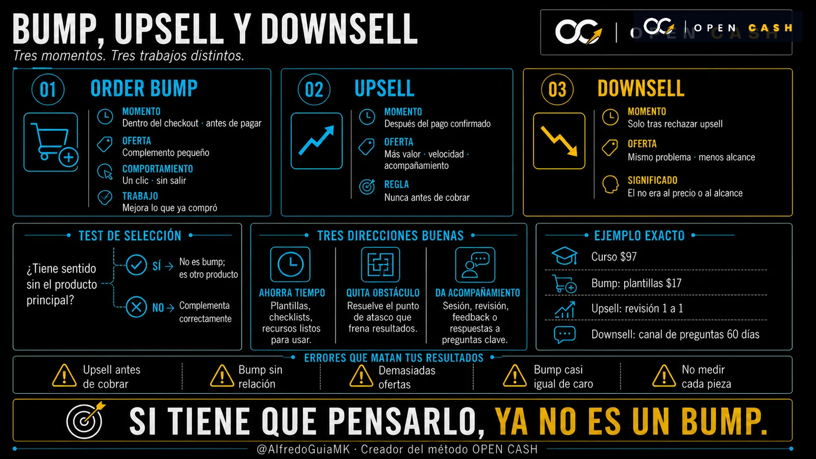 Infografía comparativa de order bump, upsell y downsell con momentos y ejemplos