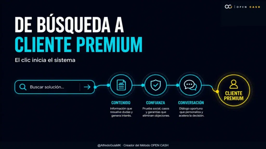 Portada del recorrido de una búsqueda en Google hasta un cliente premium