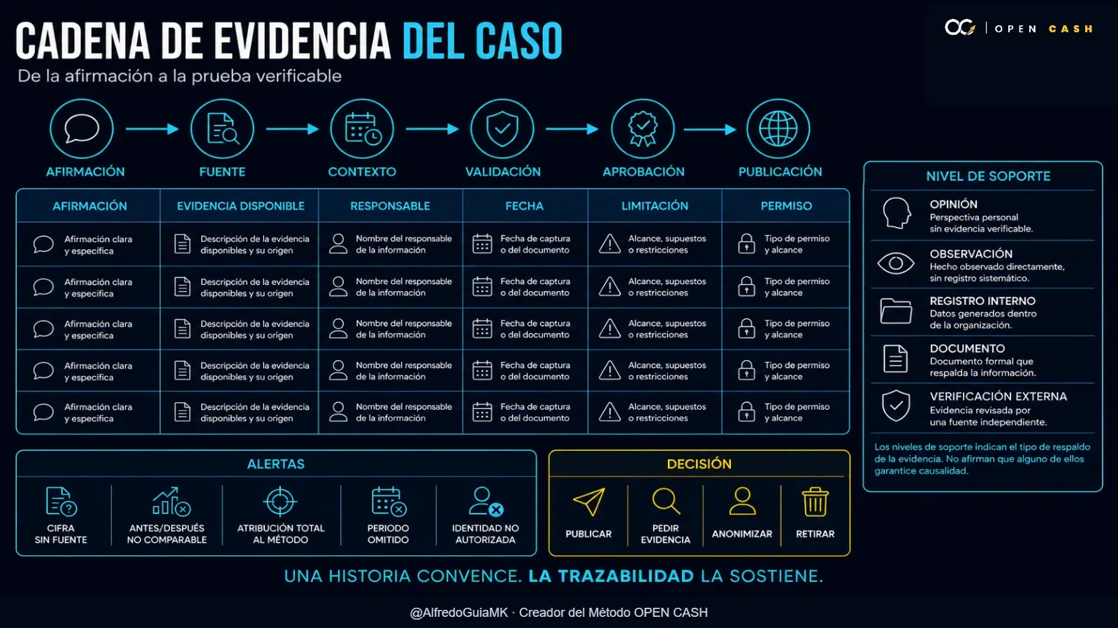 Diagrama para documentar la trazabilidad y el permiso de un caso de éxito