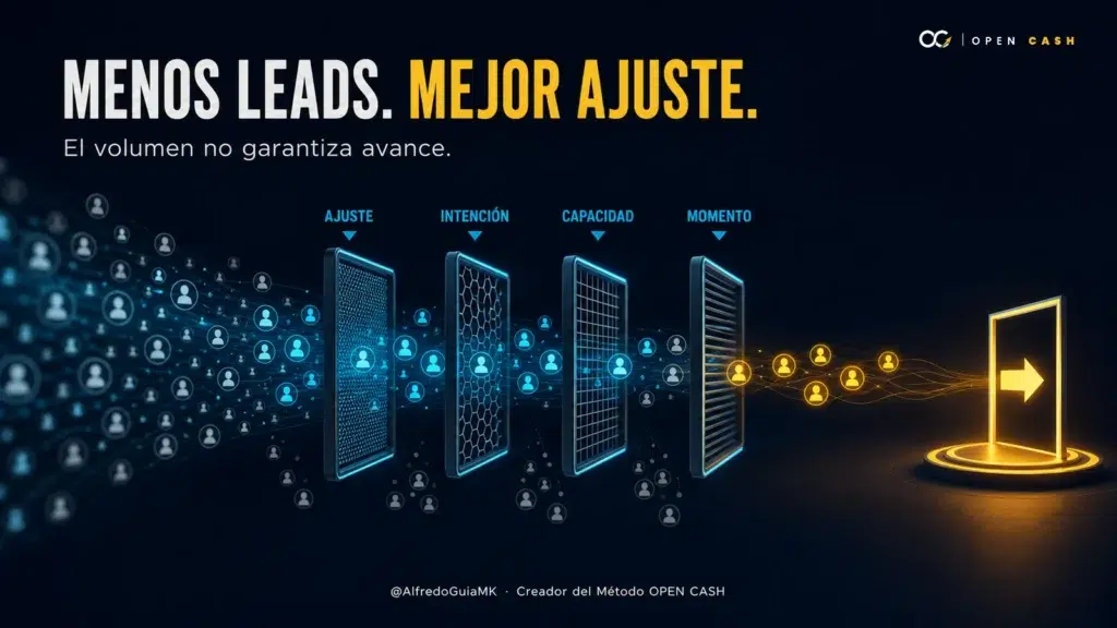 Sistema de cuatro filtros para calificar leads según ajuste, intención, capacidad y momento