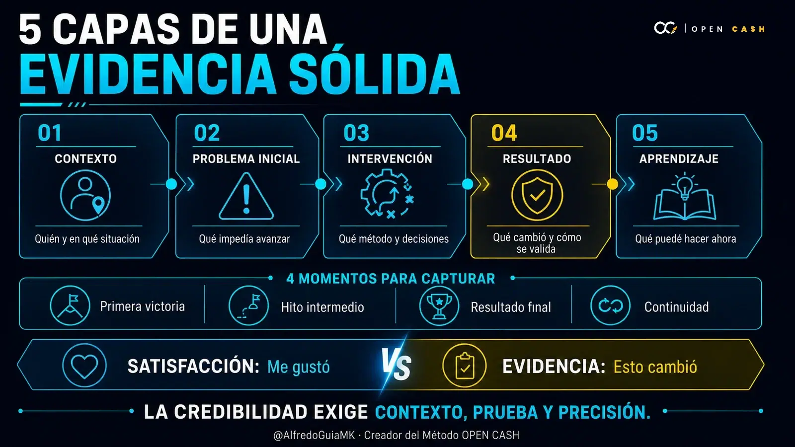 Infografía con cinco capas de evidencia para crear testimonios de clientes y casos de estudio creíbles