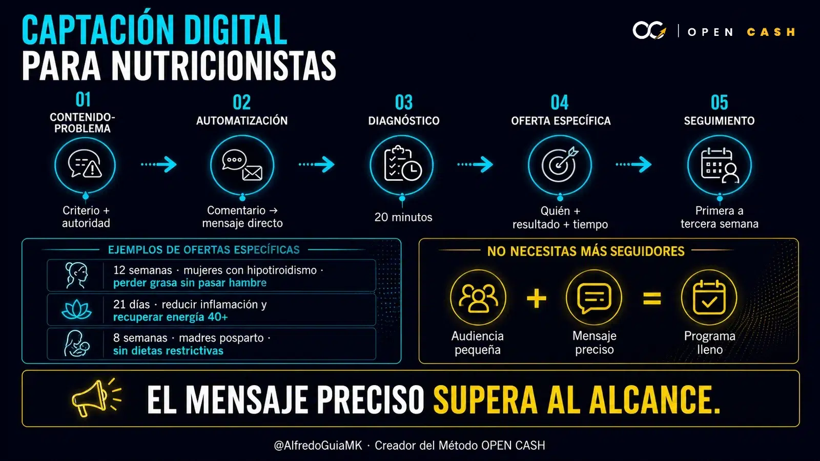 Infografía del sistema de captación para nutricionistas desde contenido específico hasta programa grupal