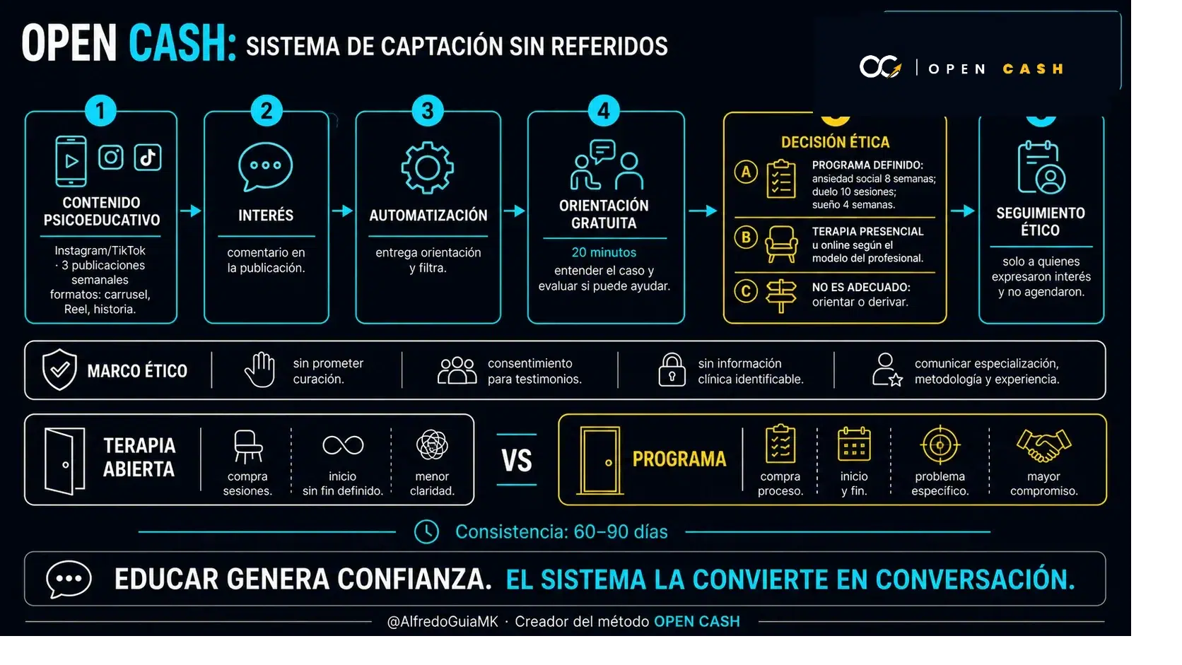 Diagrama del sistema de captación de pacientes para psicólogos sin depender de referidos