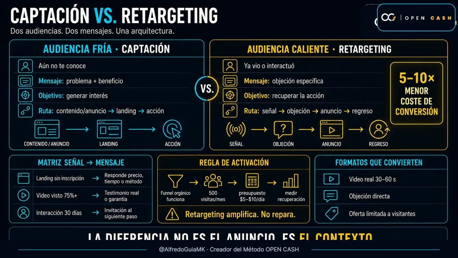Diagrama OPEN CASH de audiencia fría frente a audiencia caliente para entrenadores