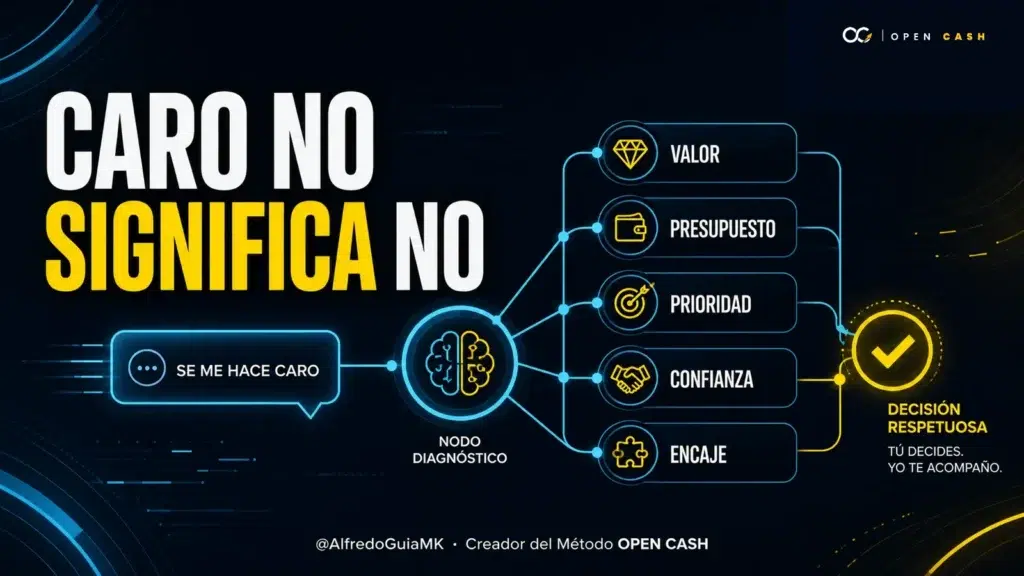 Portada OPEN CASH sobre cómo diagnosticar una objeción de precio