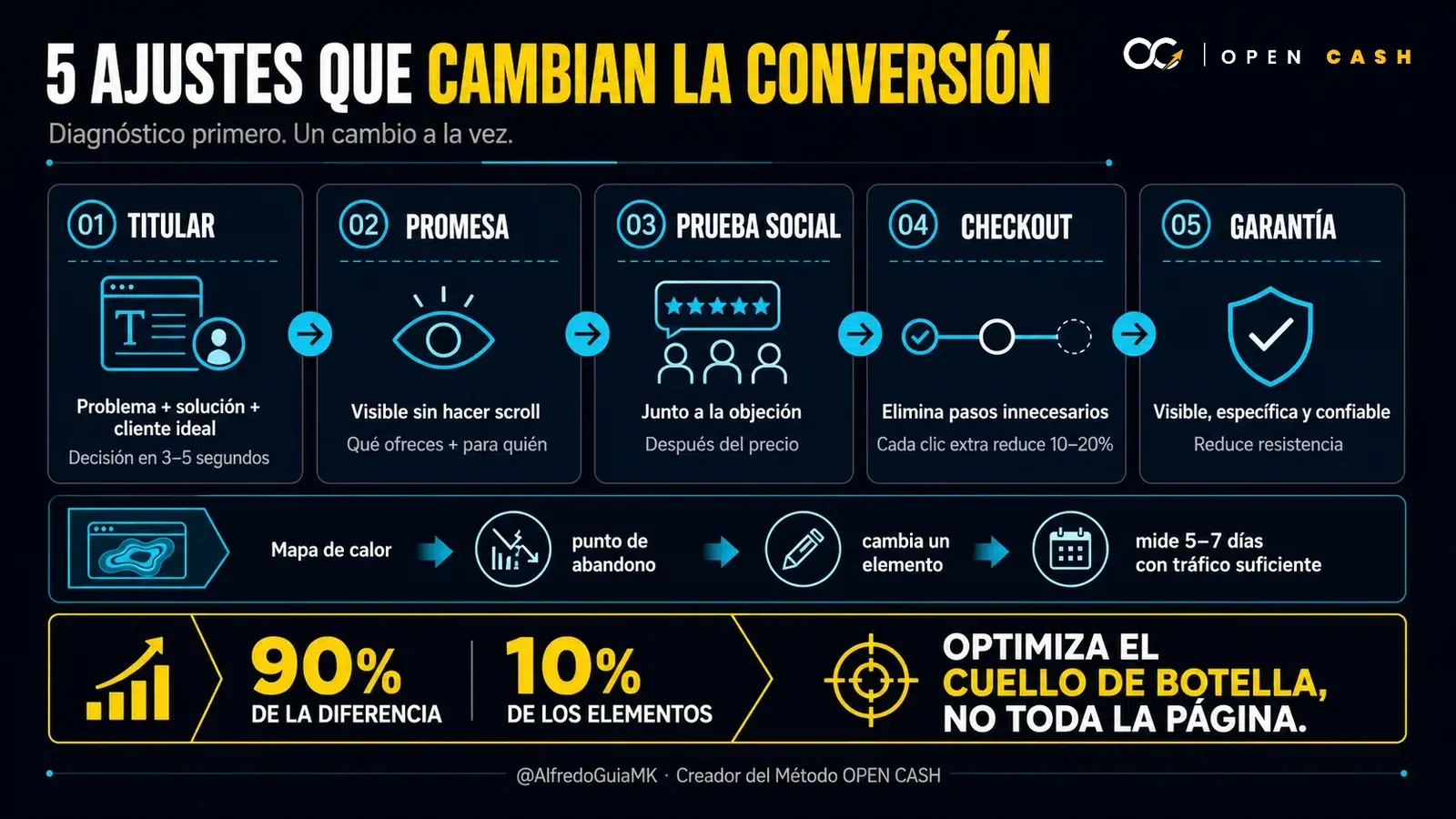 Infografía con cinco elementos para optimizar una página de ventas: titular, promesa, prueba social, checkout y garantía