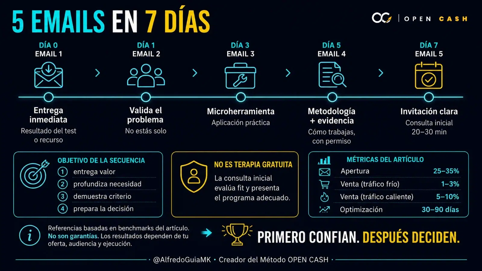 Diagrama de cinco emails en siete días para preparar la consulta inicial en un funnel de psicología