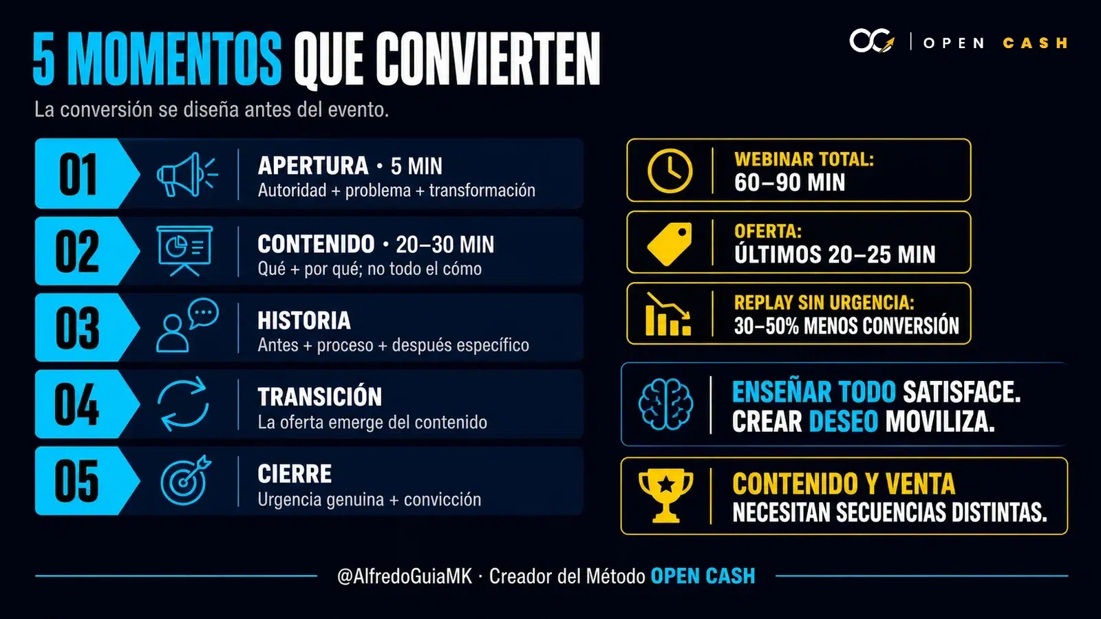 Infografía con apertura, contenido, historia, transición y cierre de un webinar de ventas