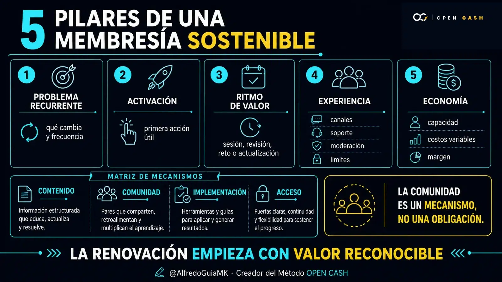 Infografía OPEN CASH de los cinco pilares de una membresía digital