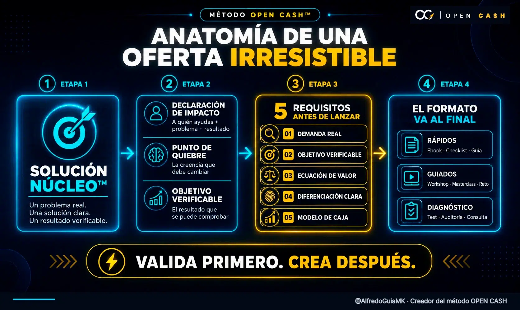 Infografía OPEN CASH de los cinco requisitos de una oferta irresistible