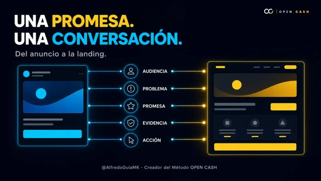 Diagrama de coherencia entre un anuncio y una landing page mediante audiencia, problema, promesa, evidencia y acción