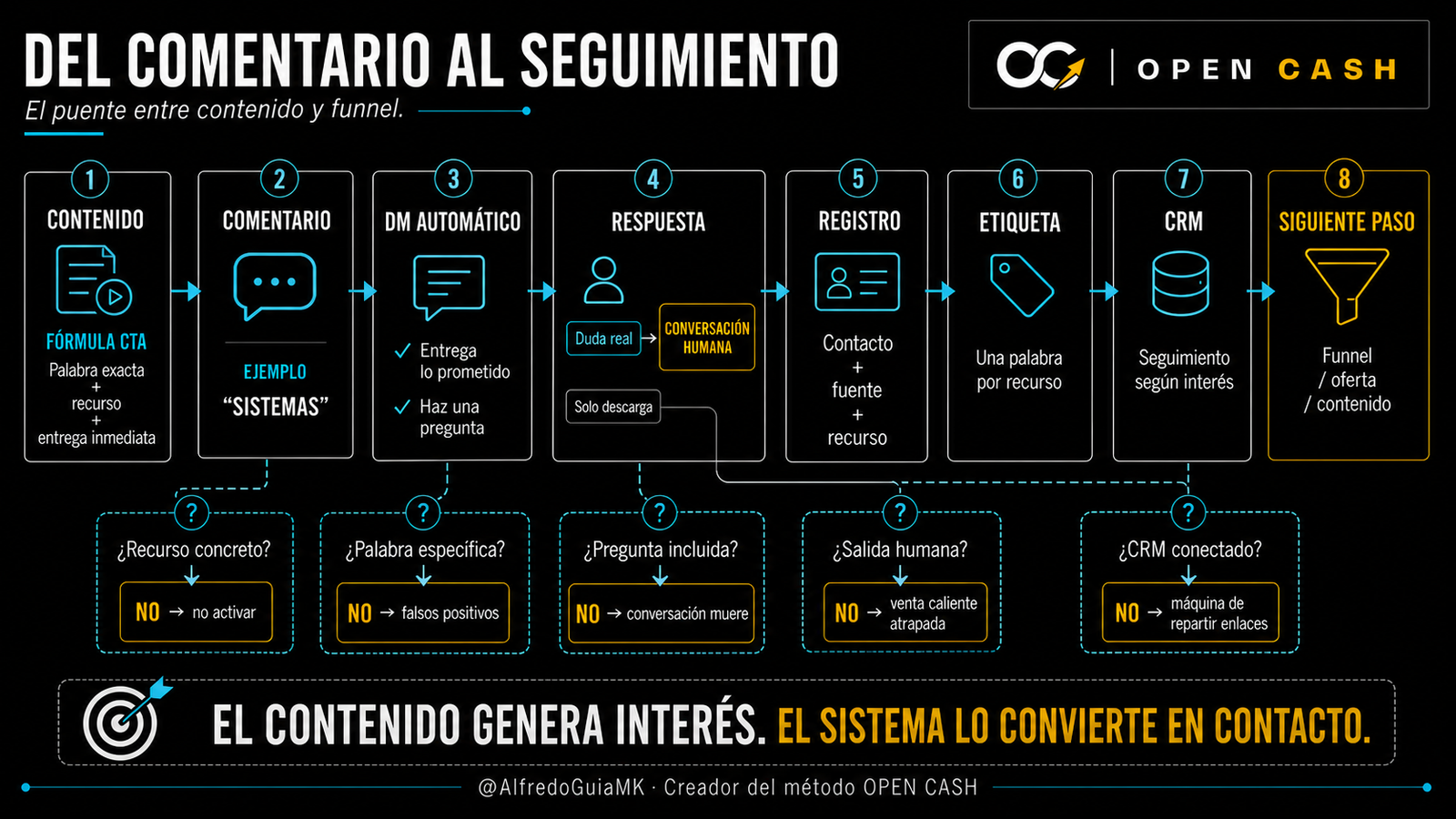 Diagrama del comentario con palabra clave al seguimiento en CRM