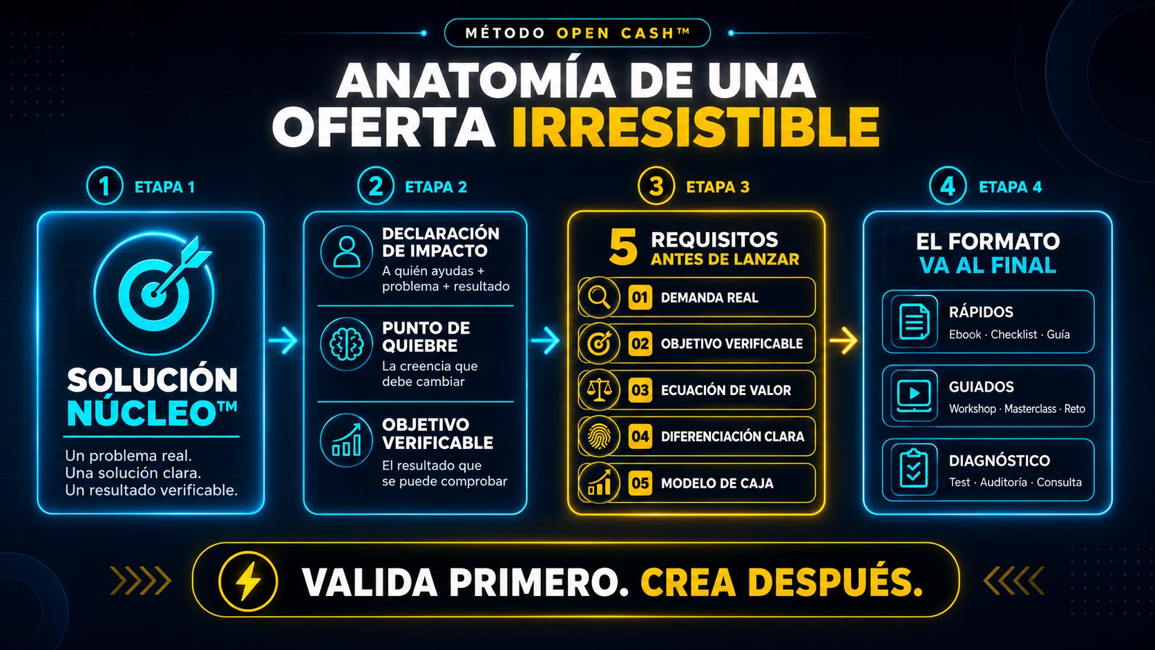 Los cinco requisitos de una oferta irresistible según el Método OPEN CASH