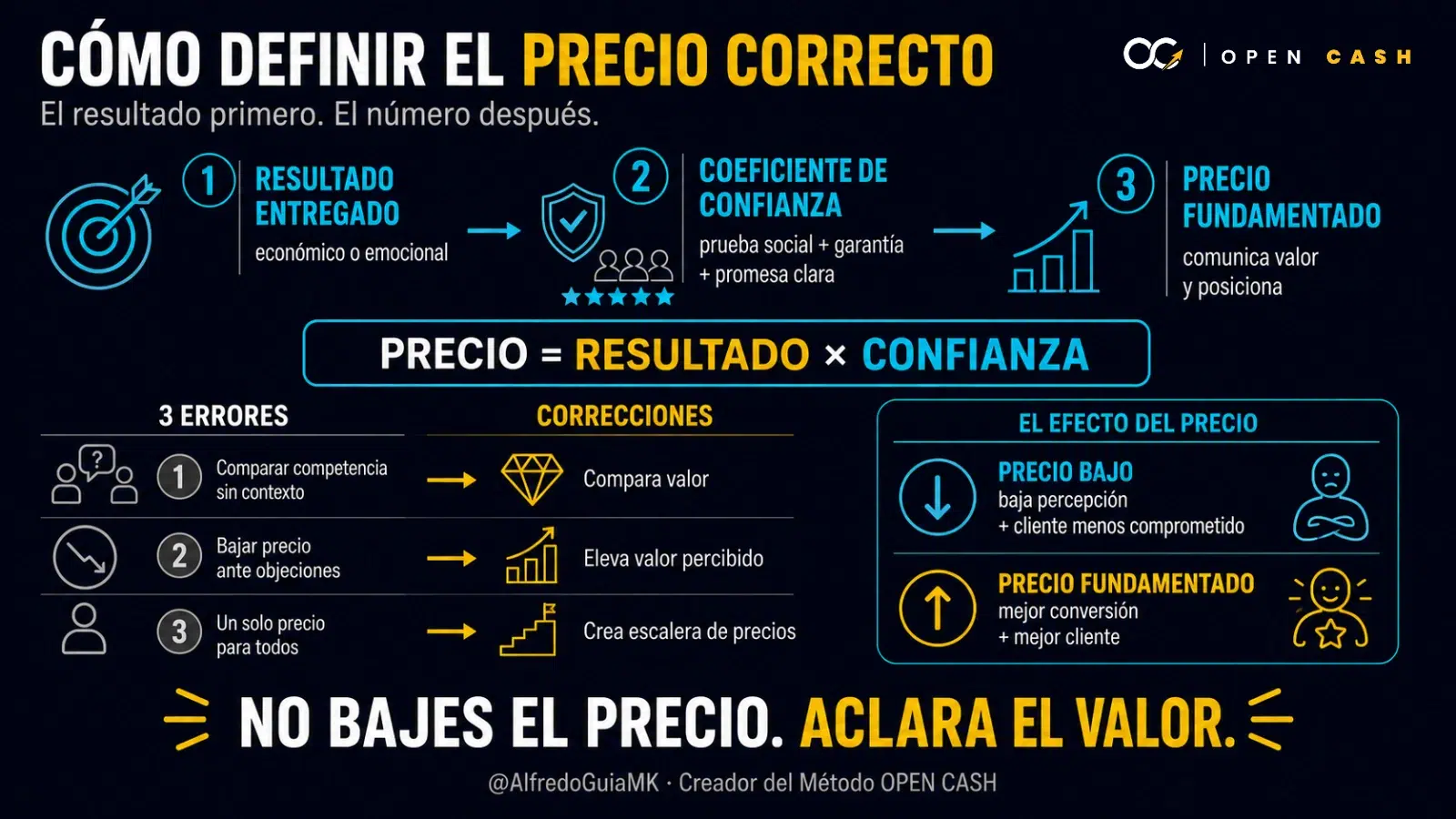 Infografía con la fórmula precio igual a resultado por confianza para un infoproducto