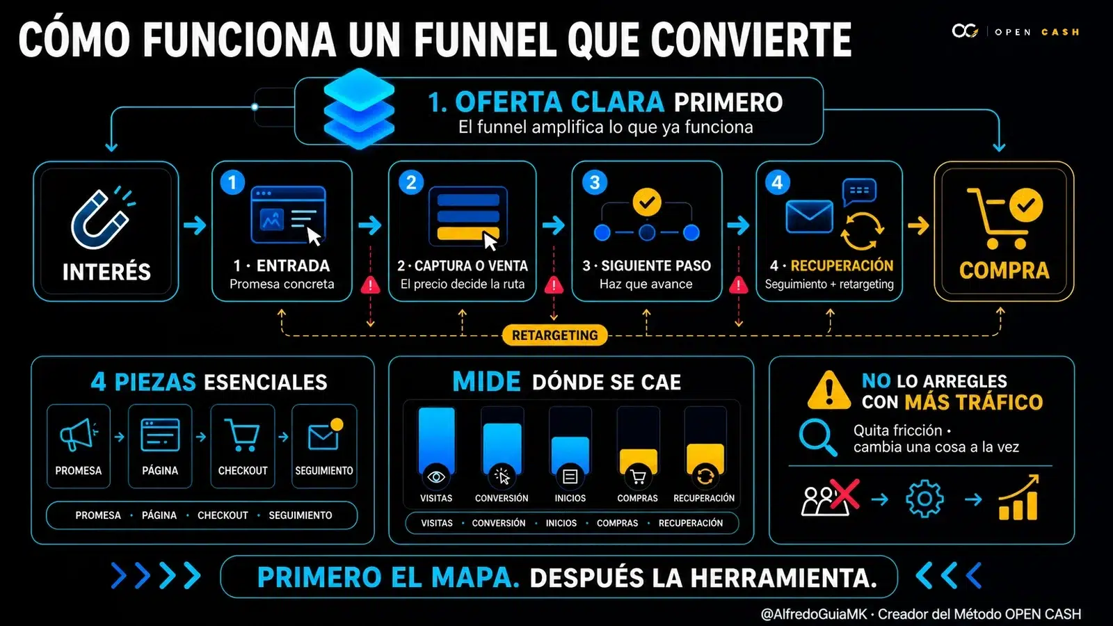 Infografía OPEN CASH de cómo funciona un funnel que convierte y dónde medir las caídas