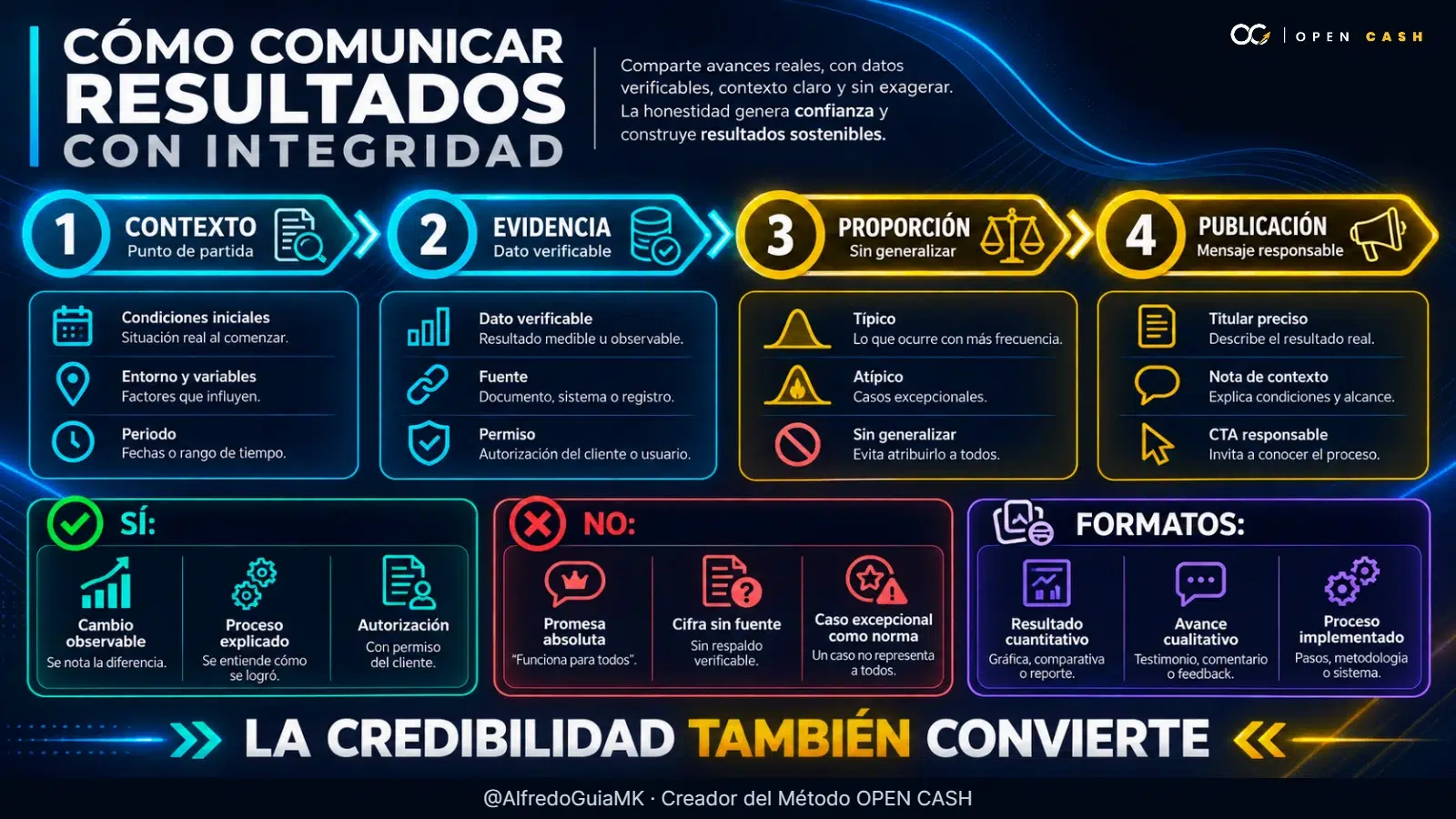 Infografía sobre cómo comunicar resultados de clientes con integridad