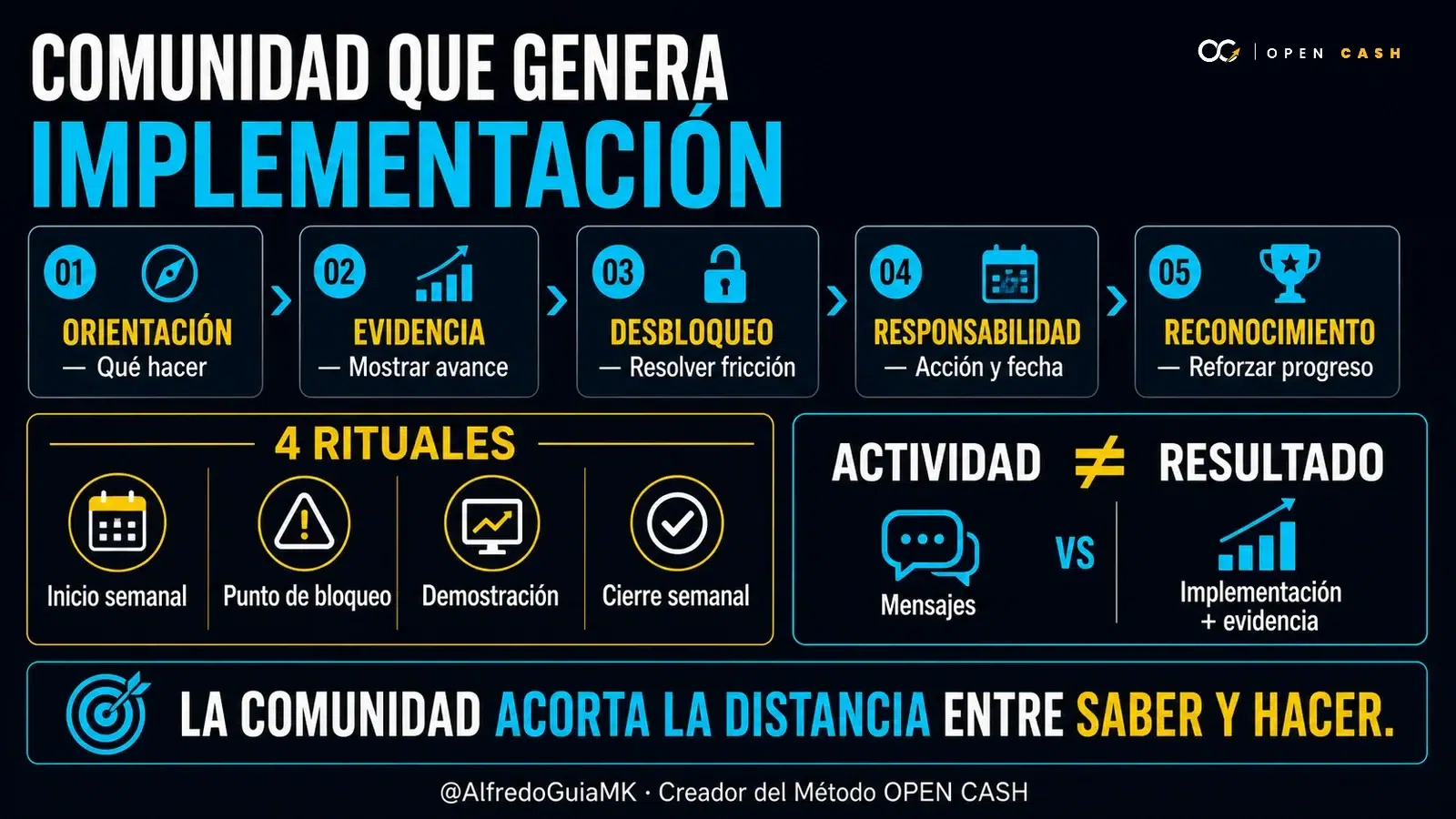 Infografía con cinco funciones y cuatro rituales de una comunidad de clientes orientada a implementación