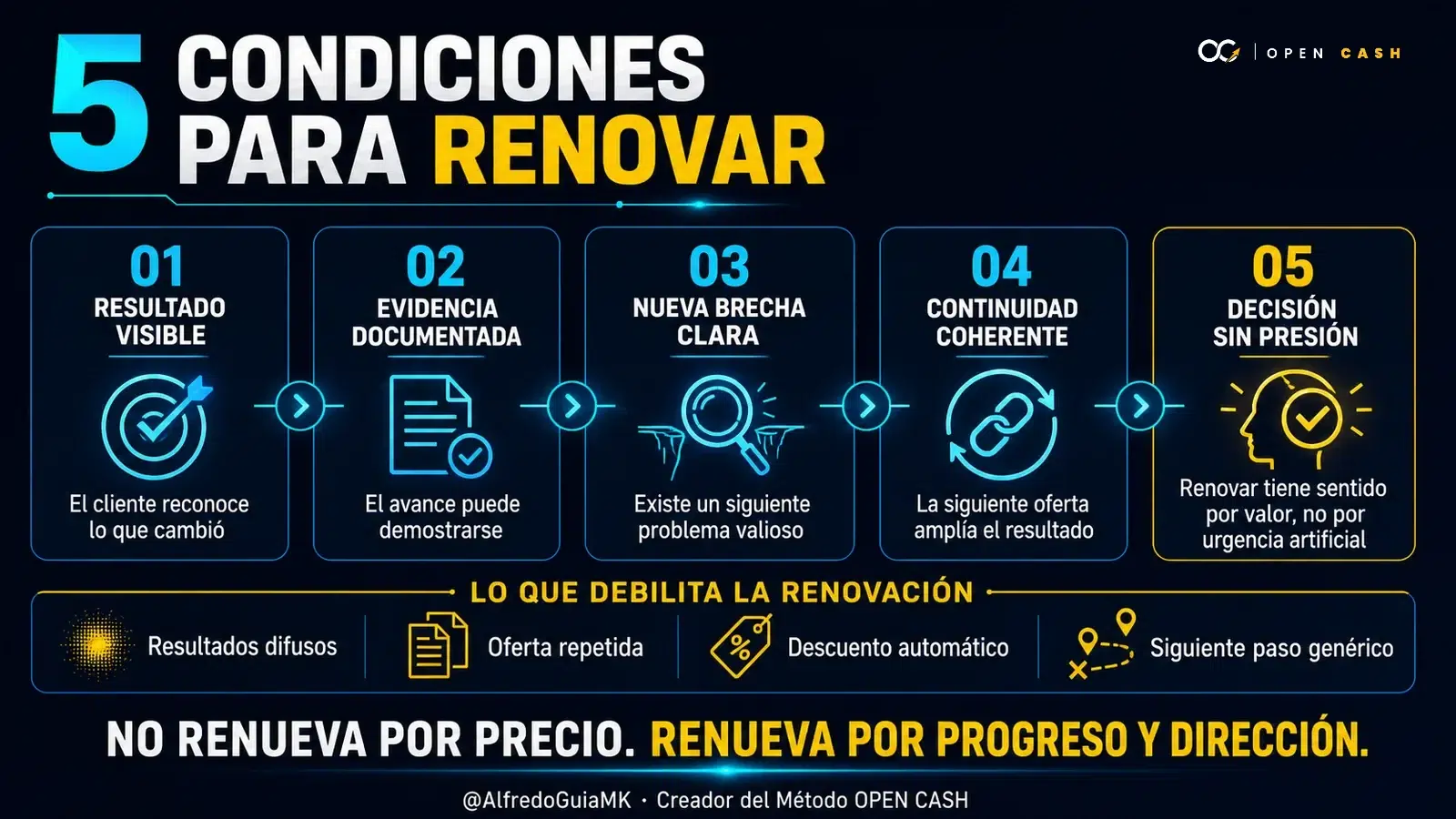 Infografía con cinco condiciones para aumentar la renovación de un programa digital sin depender de descuentos