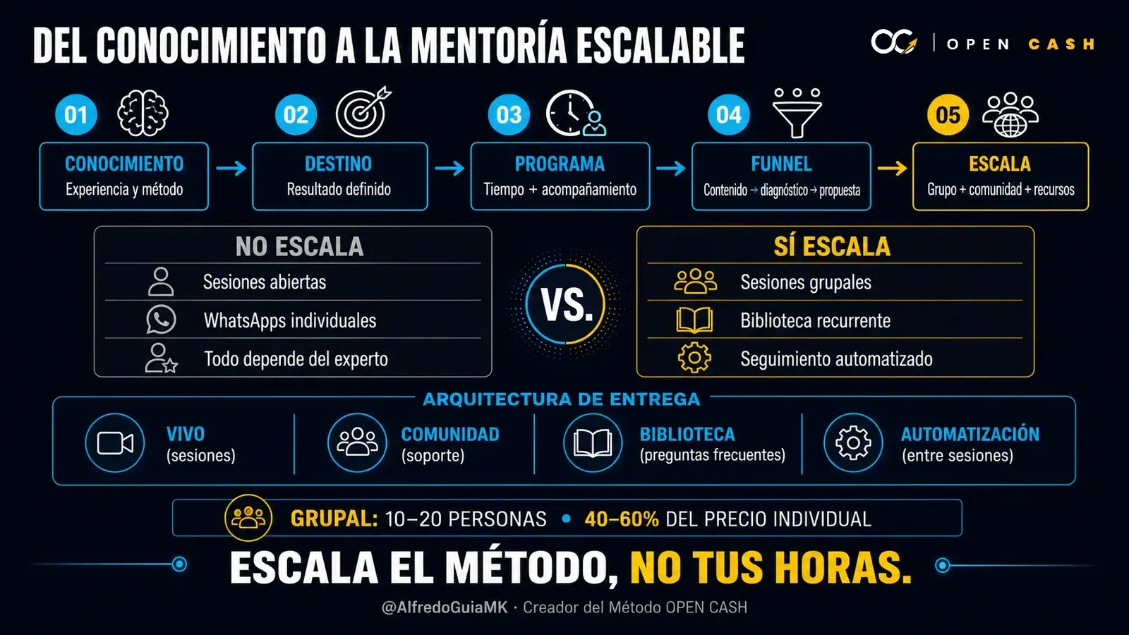 Diagrama para convertir conocimiento experto en una mentoría online escalable