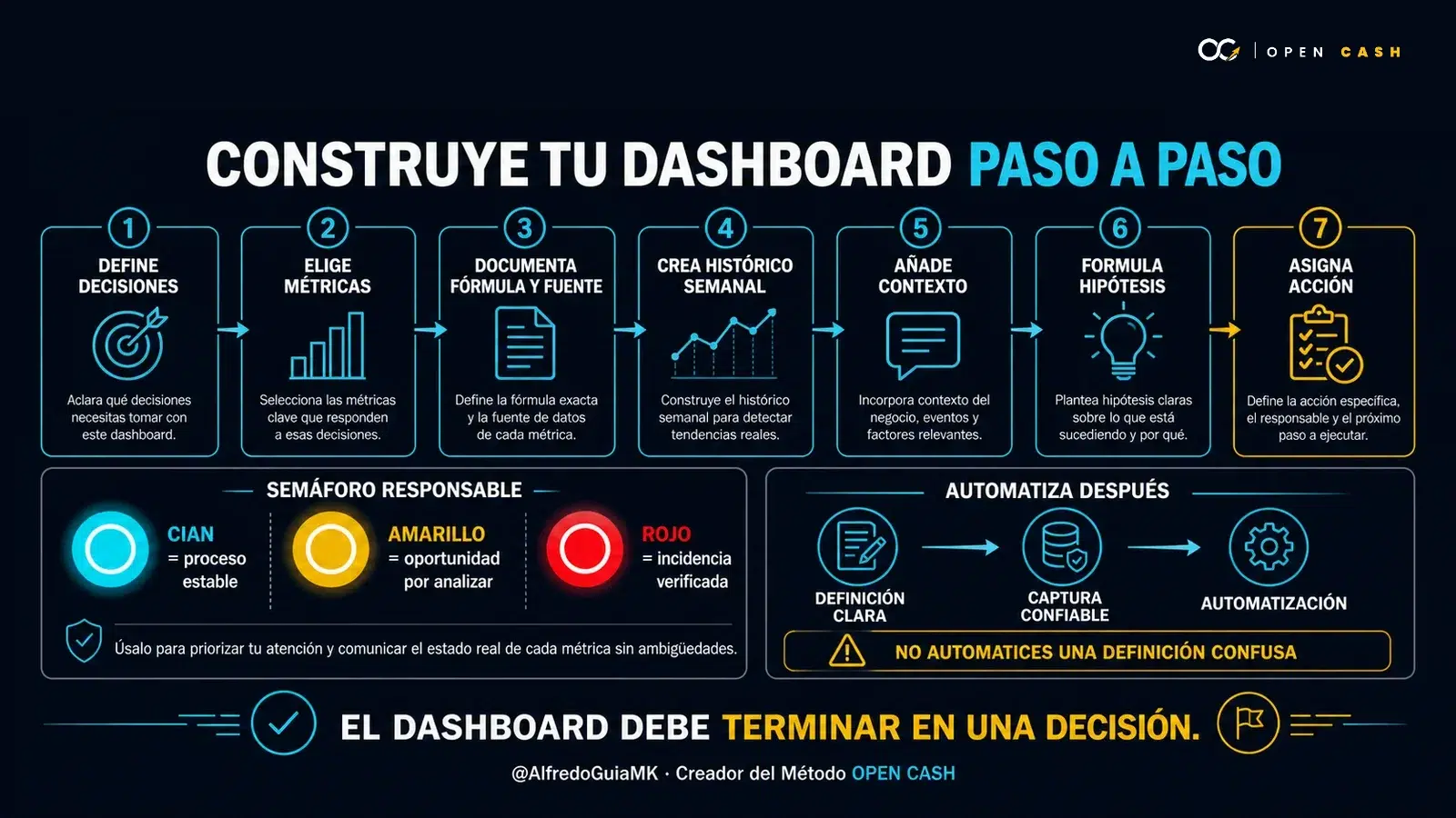 Diagrama OPEN CASH con siete pasos para construir un dashboard de métricas