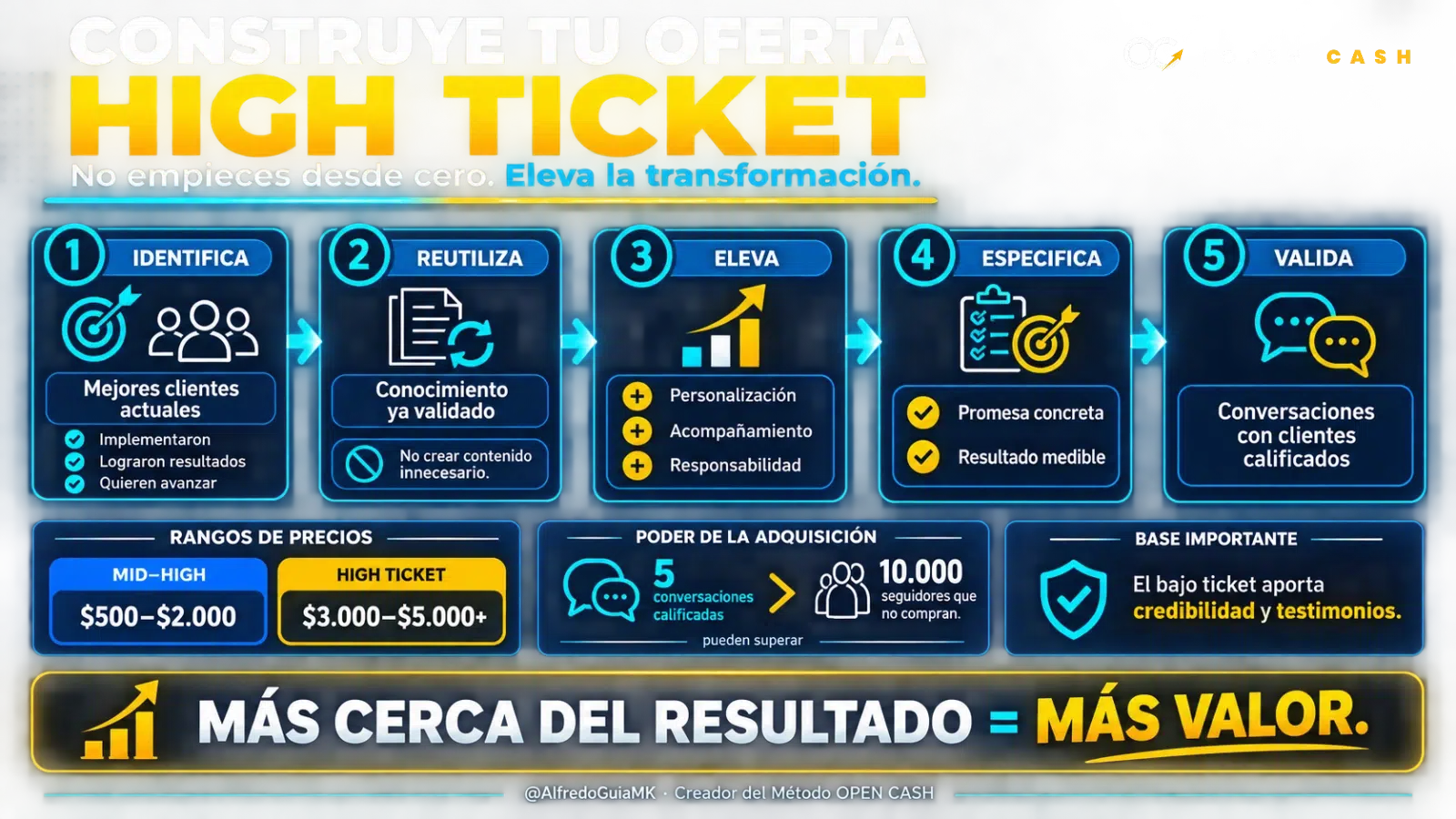 Diagrama para construir una oferta high ticket desde clientes actuales, conocimiento validado y acompañamiento