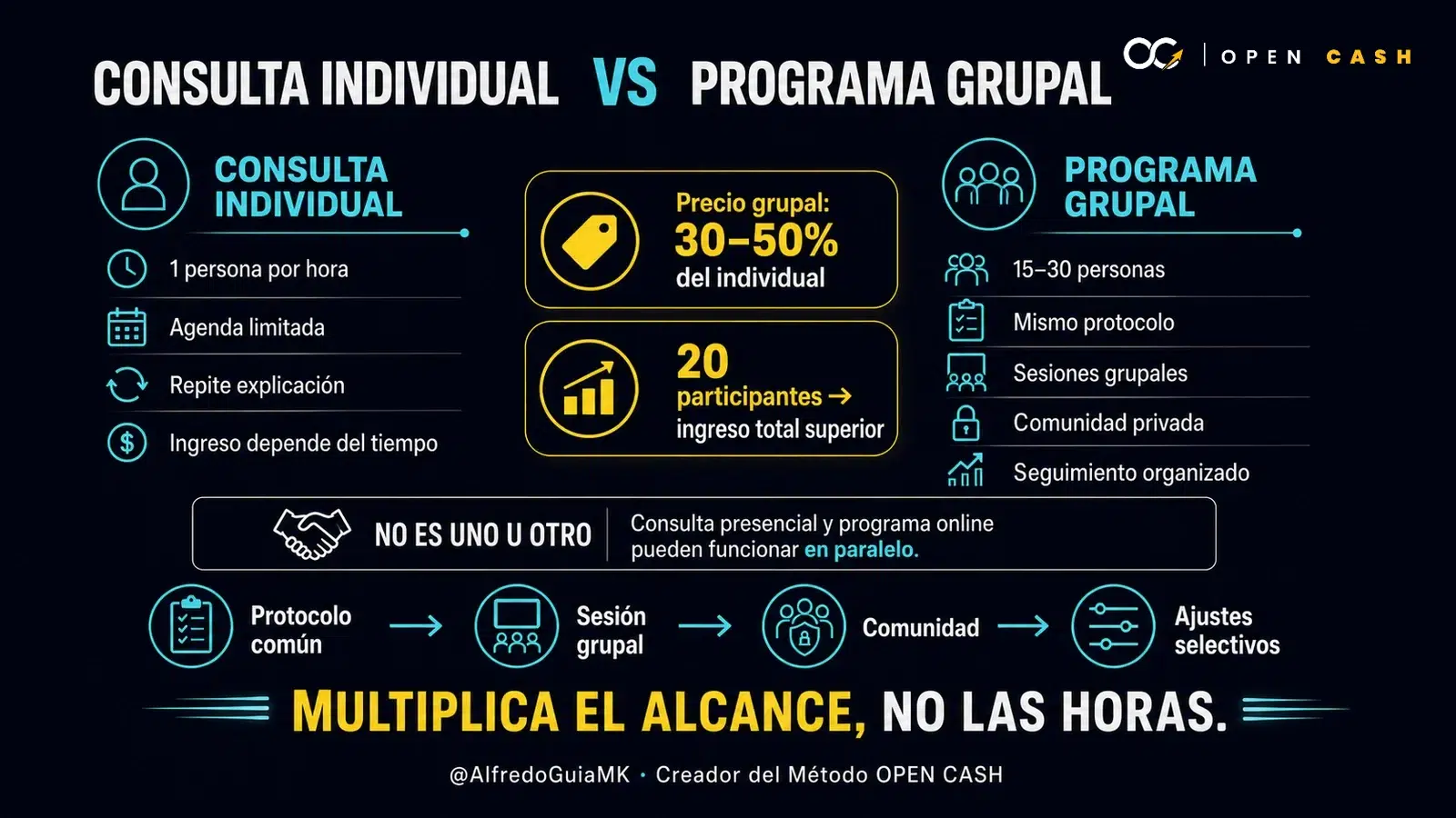 Diagrama comparativo de consulta individual y programa grupal online para nutricionistas