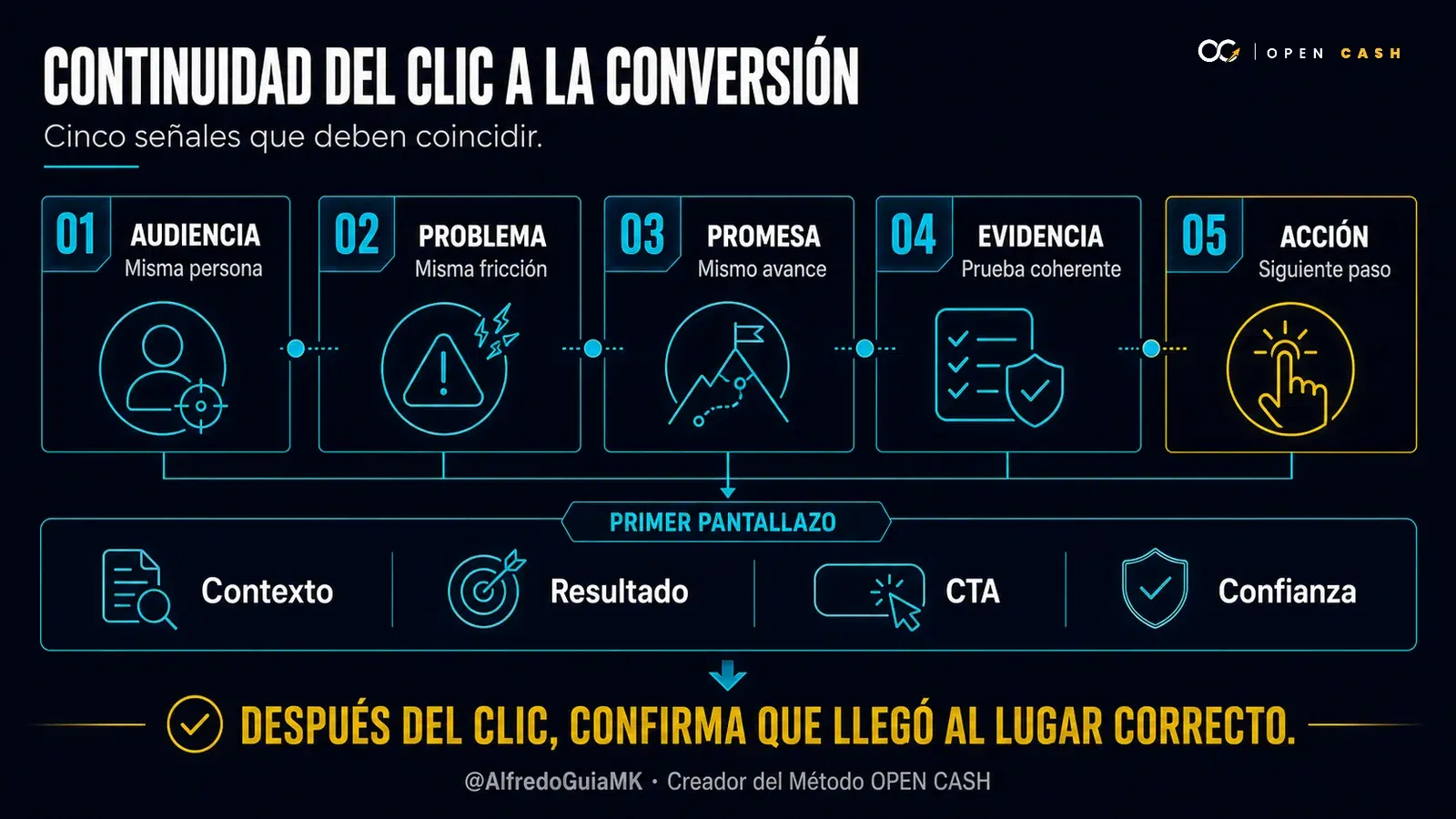 Infografía con cinco señales de continuidad del clic a la conversión: audiencia, problema, promesa, evidencia y acción