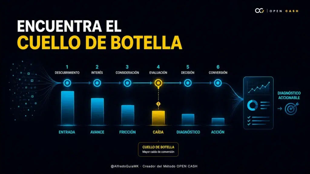 Portada OPEN CASH sobre cómo interpretar la conversión por etapa y localizar el cuello de botella de un funnel