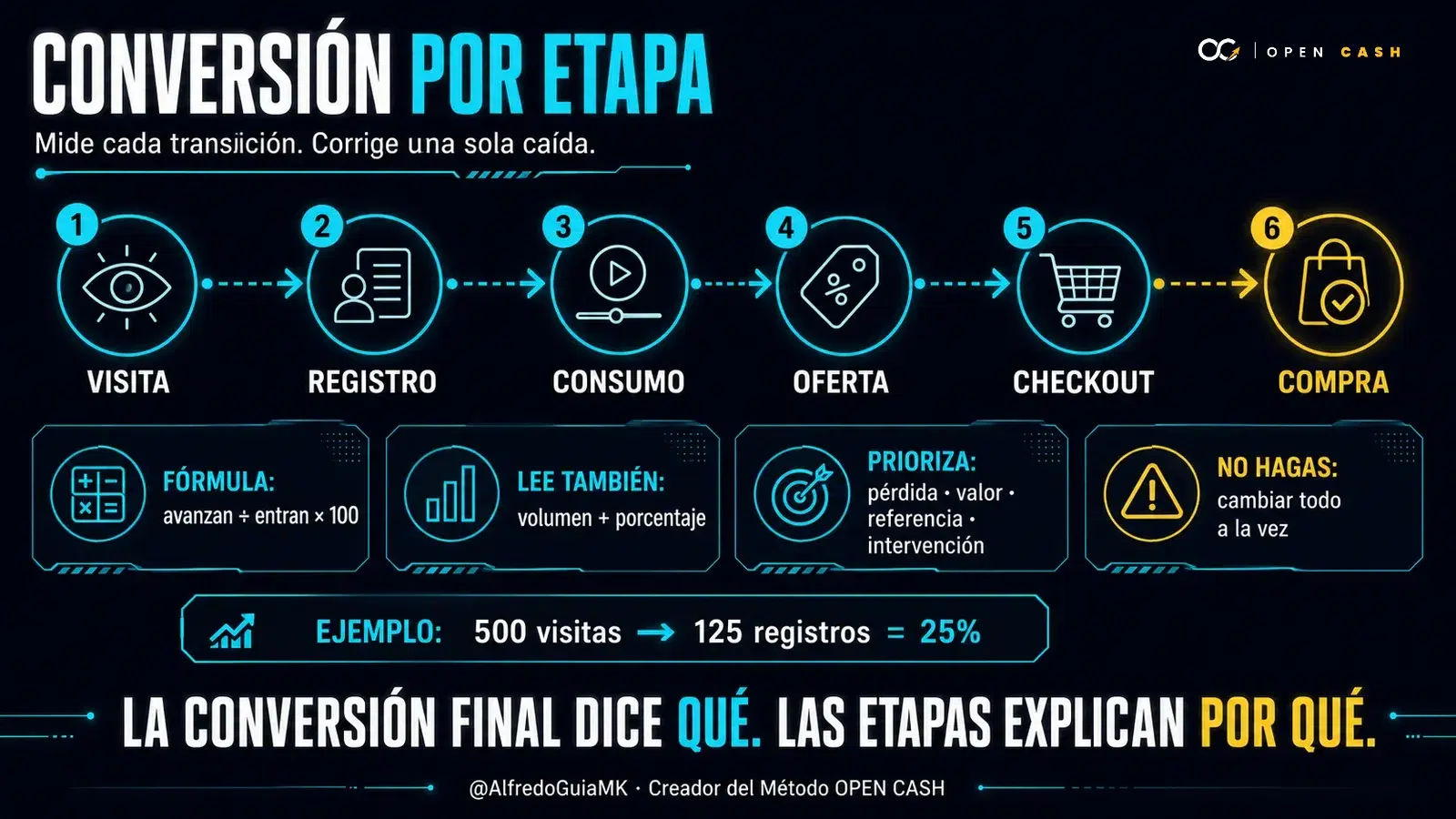 Infografía OPEN CASH con seis etapas del funnel, fórmula de conversión y ejemplo de 500 visitas a 125 registros