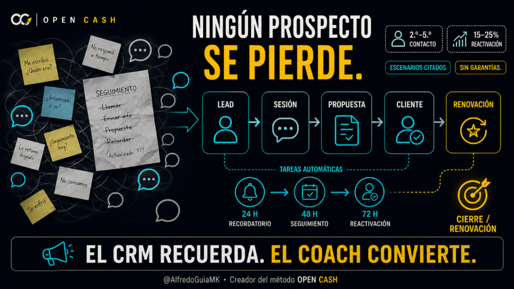 Portada de CRM para coaches con pipeline desde lead hasta renovación y seguimientos automáticos