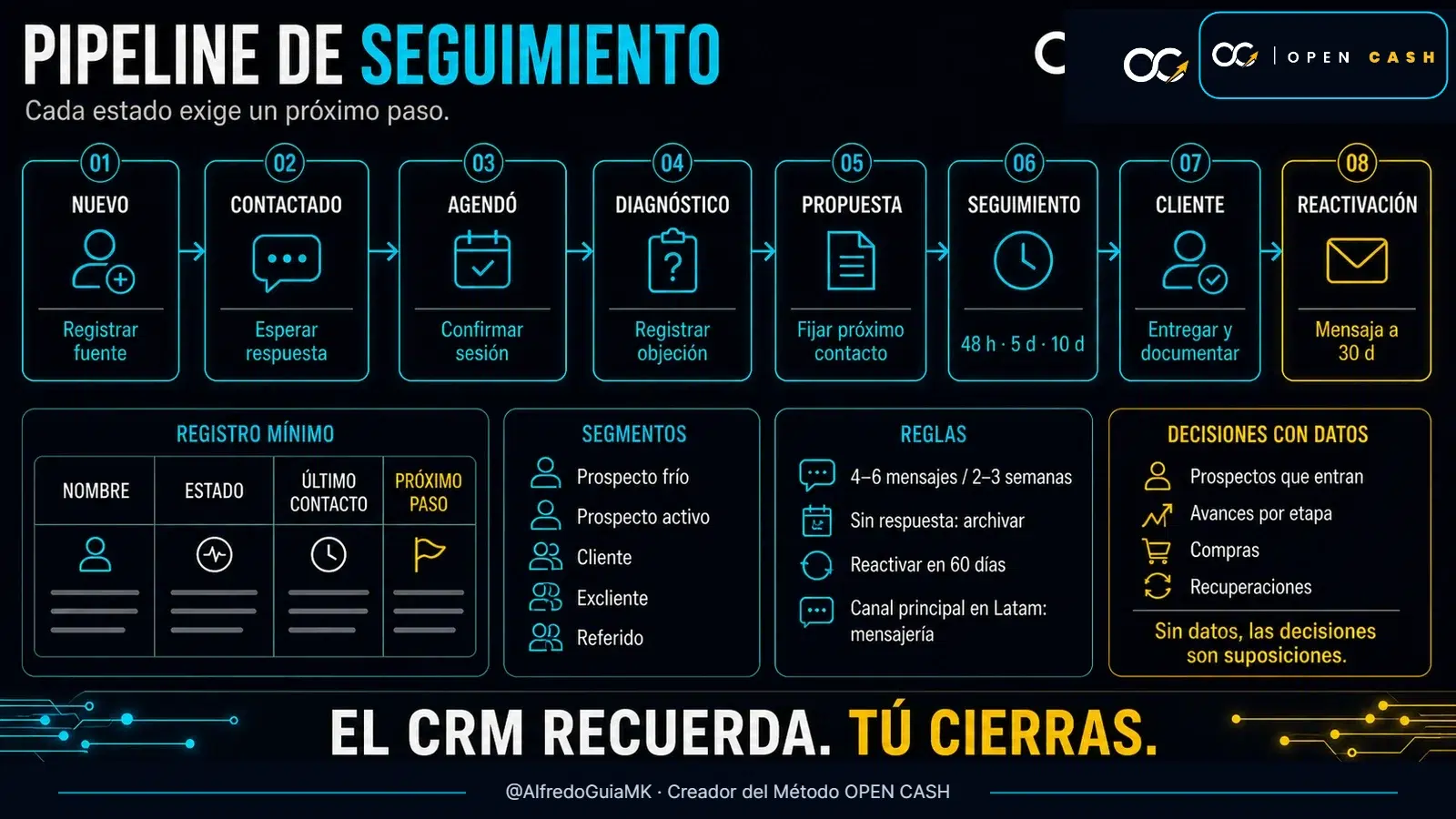 Diagrama OPEN CASH del pipeline desde prospecto nuevo hasta reactivación para entrenadores
