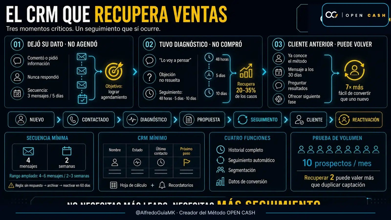 Infografía OPEN CASH de seguimiento a quien no agendó, no compró o puede regresar