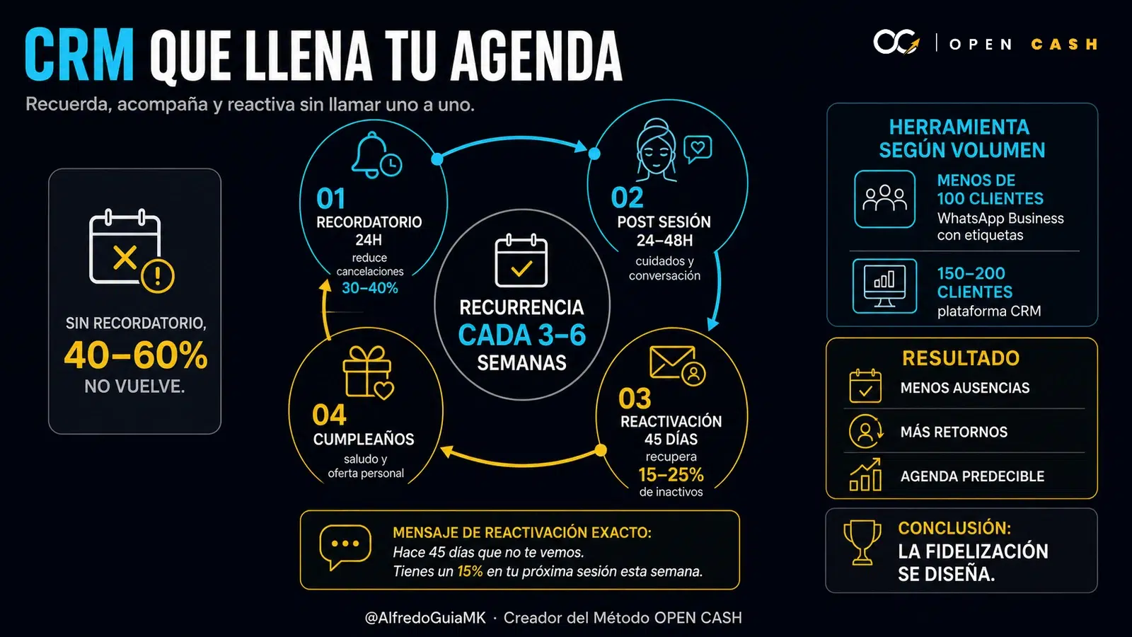 Infografía de CRM para esteticistas con recordatorio, seguimiento post sesión, reactivación y fidelización