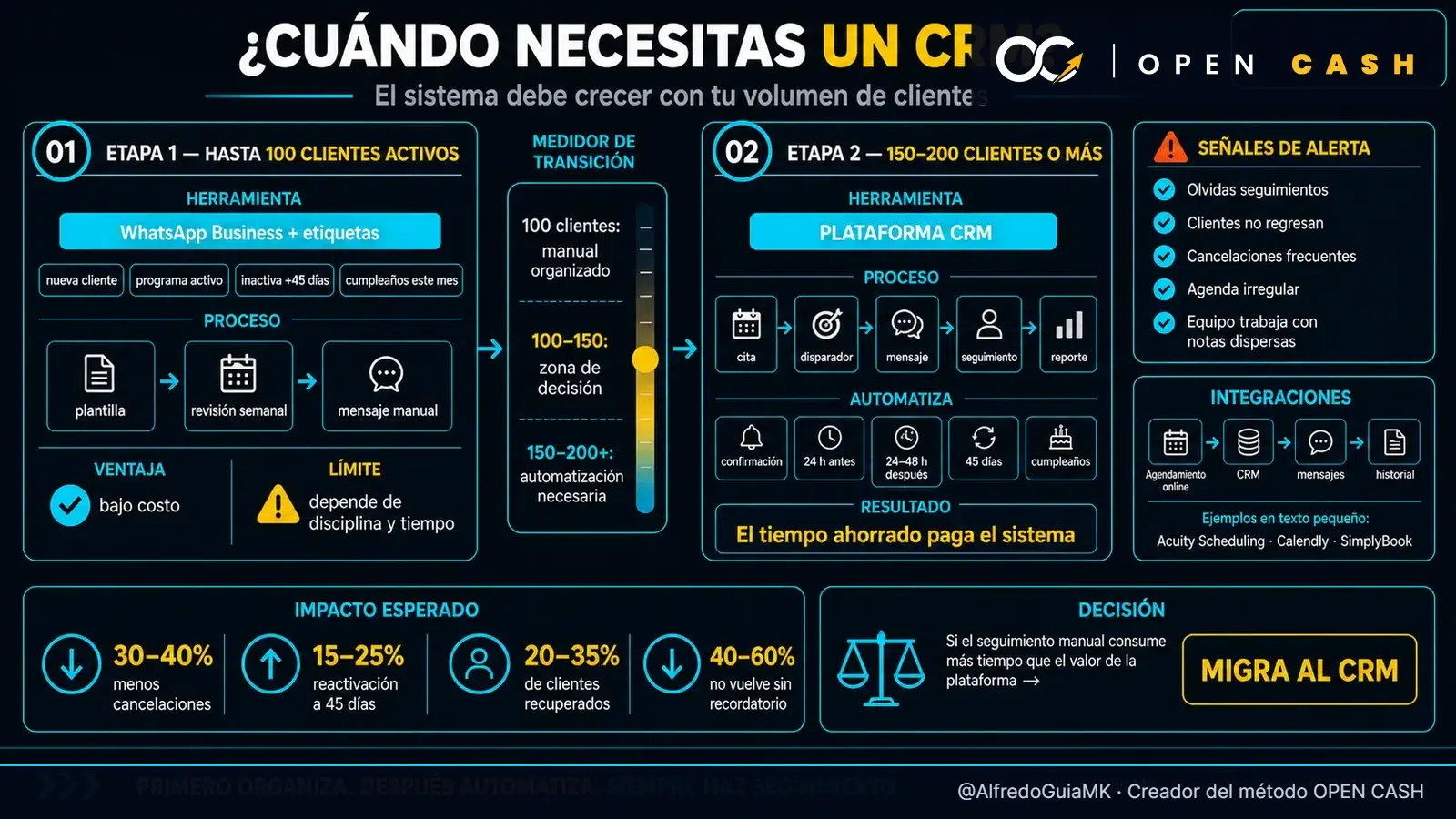Comparativa para saber cuándo una esteticista necesita pasar de etiquetas manuales a una plataforma CRM