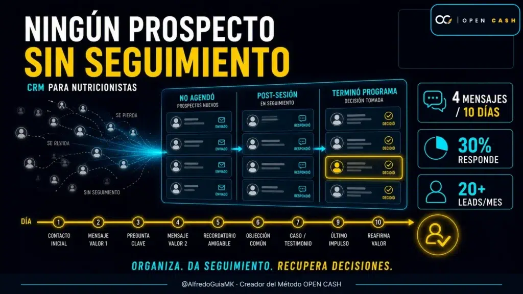 Portada OPEN CASH del CRM para nutricionistas con seguimiento de leads, prospectos y clientes