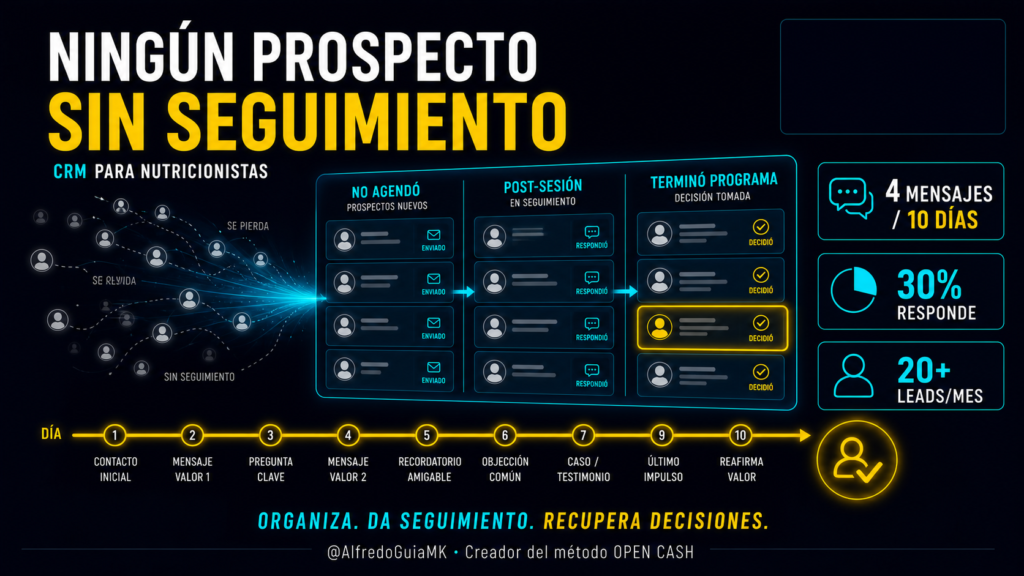 Portada de CRM para nutricionistas con los momentos de seguimiento de leads, prospectos y clientes