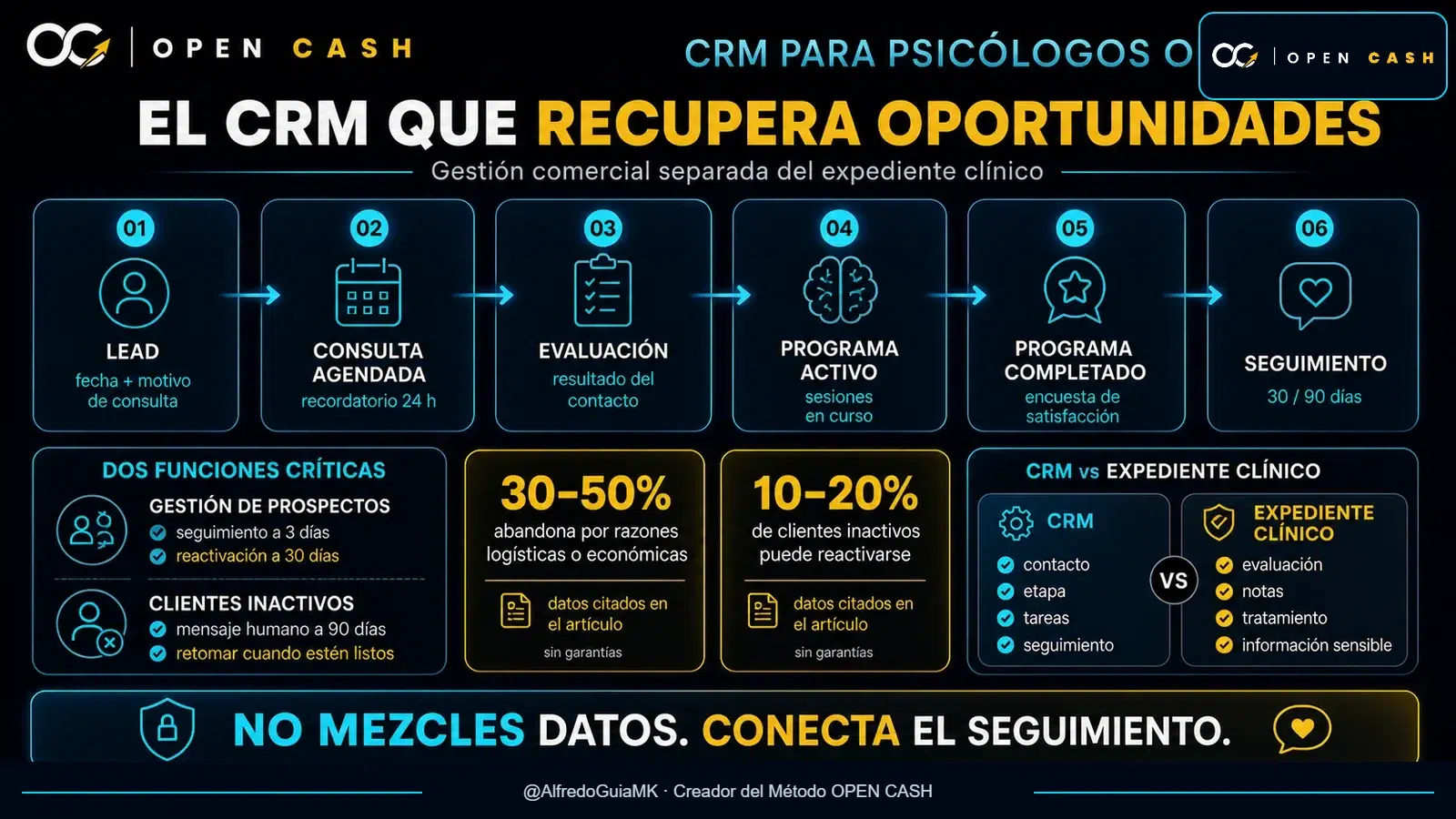 Infografía del CRM para psicólogos con pipeline, seguimiento de prospectos y reactivación de clientes inactivos