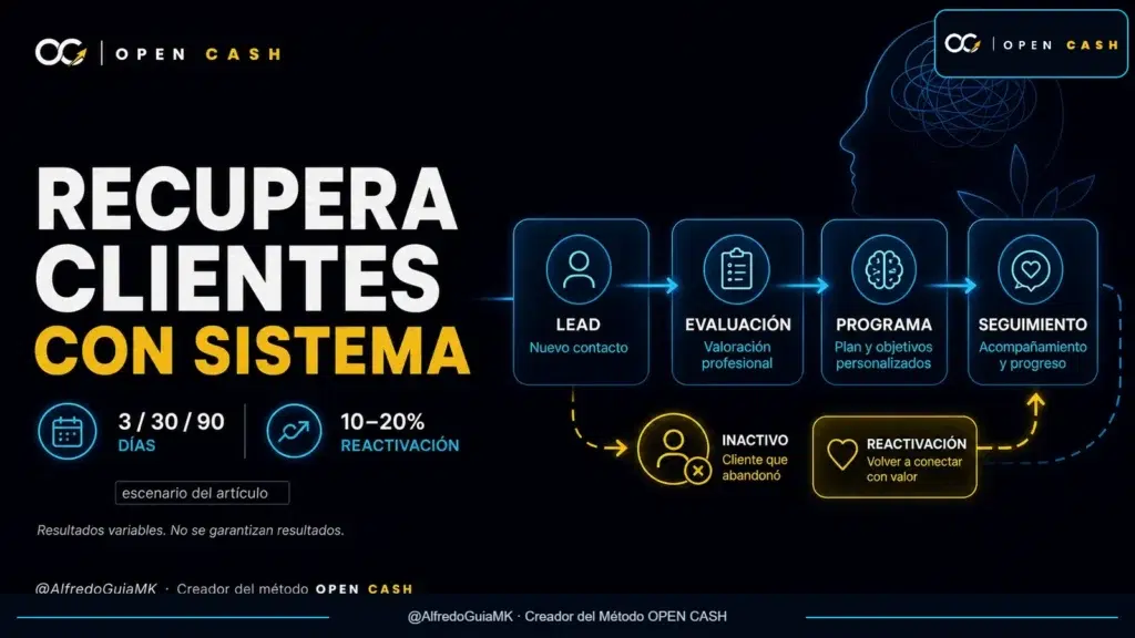 CRM para psicólogos online que organiza prospectos, seguimientos y reactivación de clientes