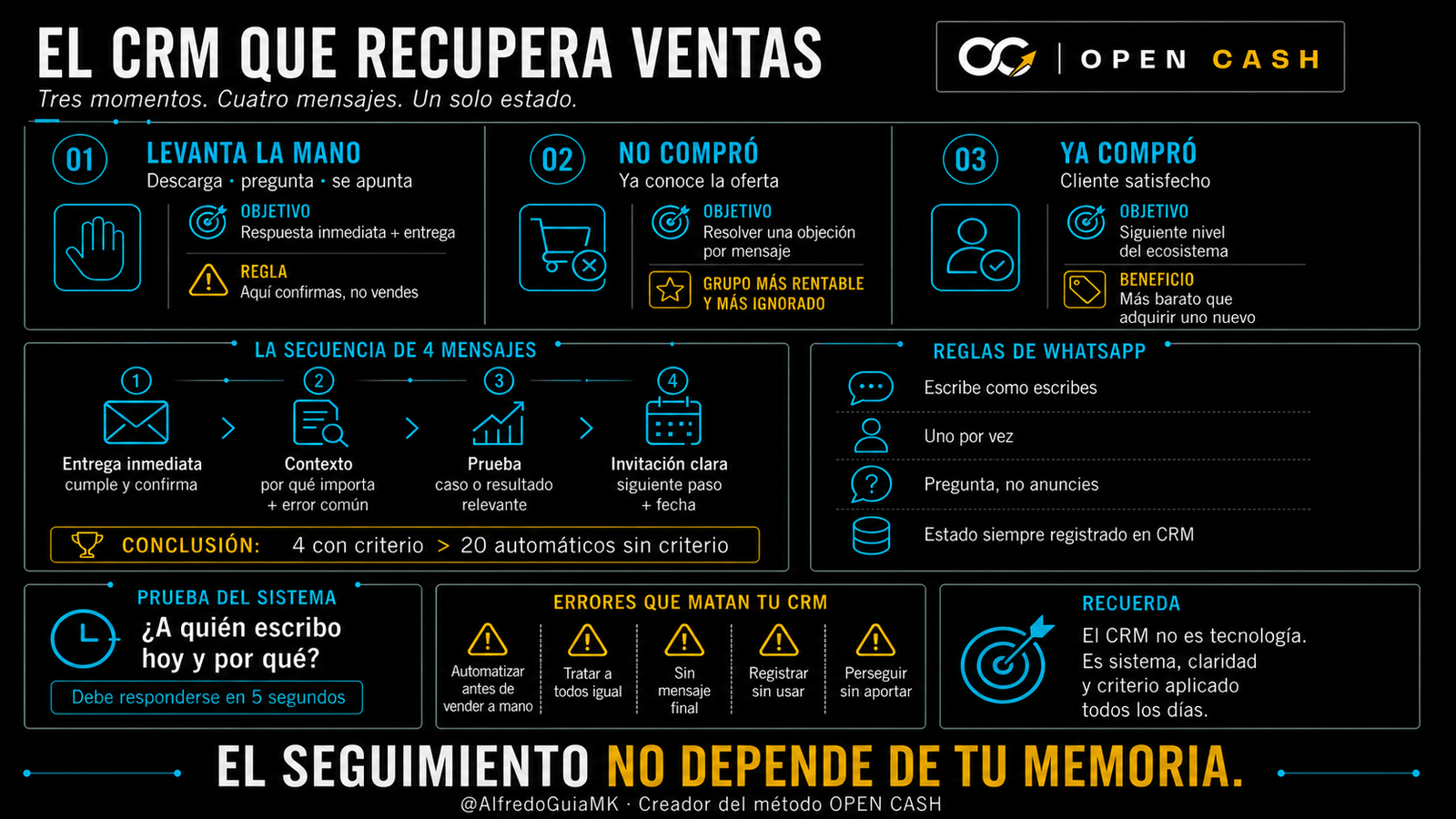 Infografía del CRM para infoproductores con tres momentos y cuatro mensajes de seguimiento