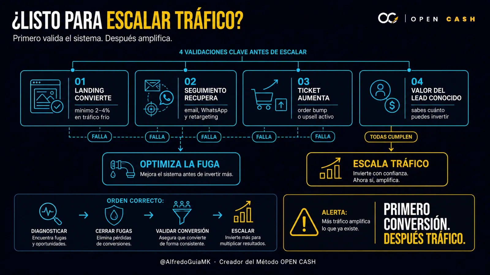 Diagrama para decidir cuándo escalar el tráfico según conversión, seguimiento, ticket y valor del lead