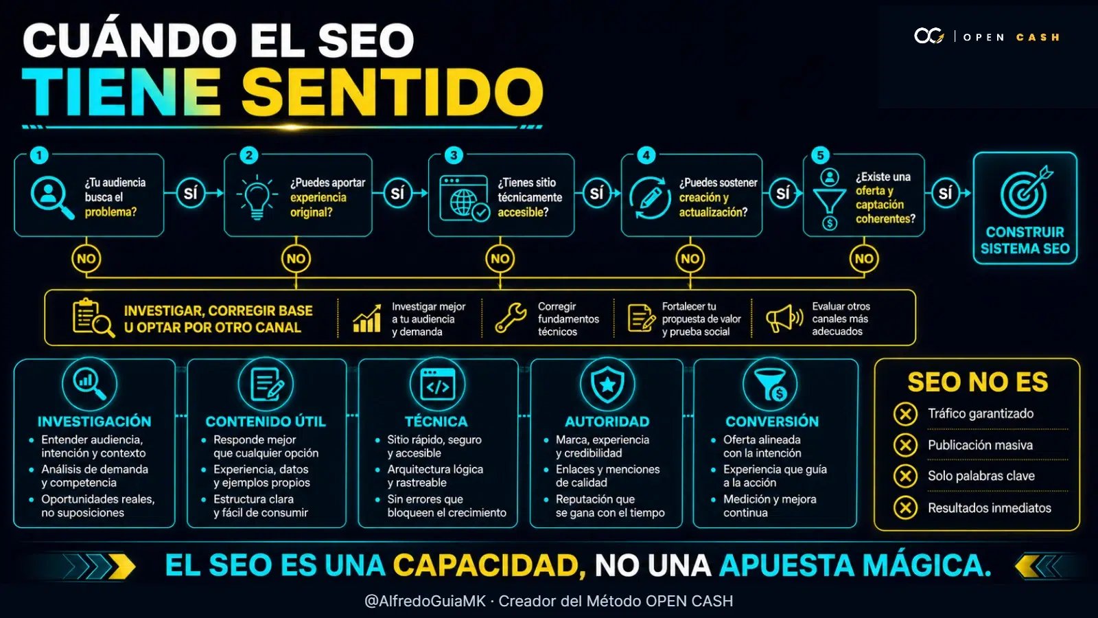 Infografía para decidir cuándo construir un sistema SEO.