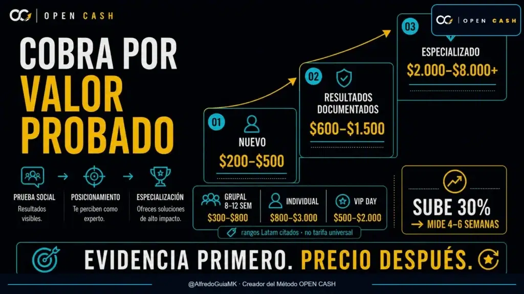 Cuánto cobrar como coach online según resultados documentados, posicionamiento y especialización