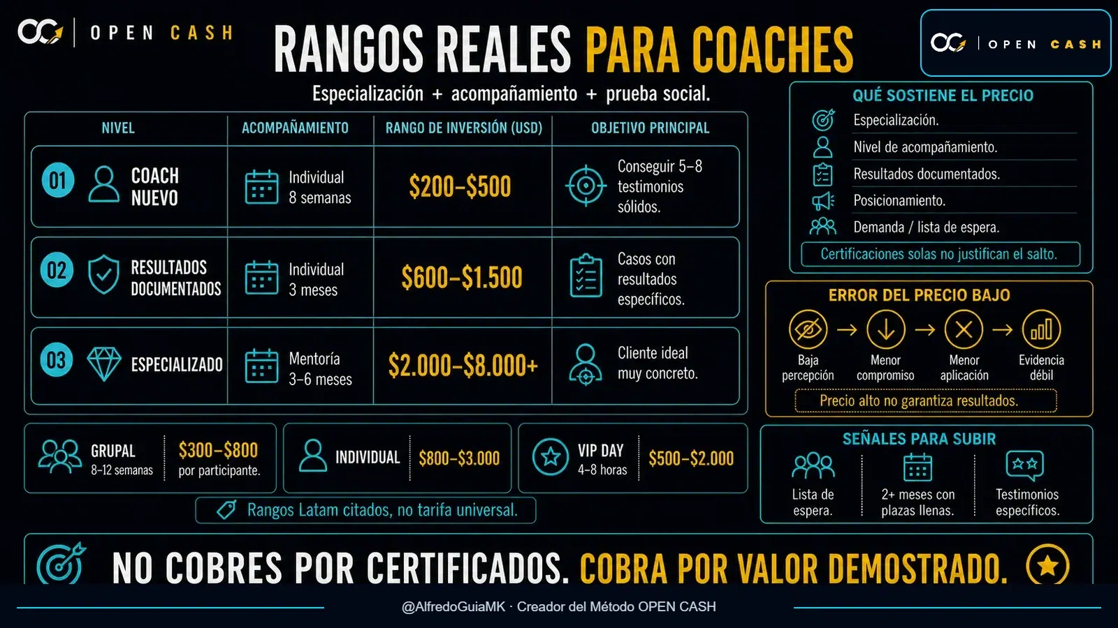 Infografía de rangos de precios para coaches online según experiencia, prueba social y especialización