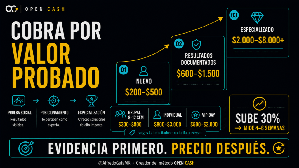 Portada sobre cuánto cobrar como coach online con escalera de precios según prueba social y especialización