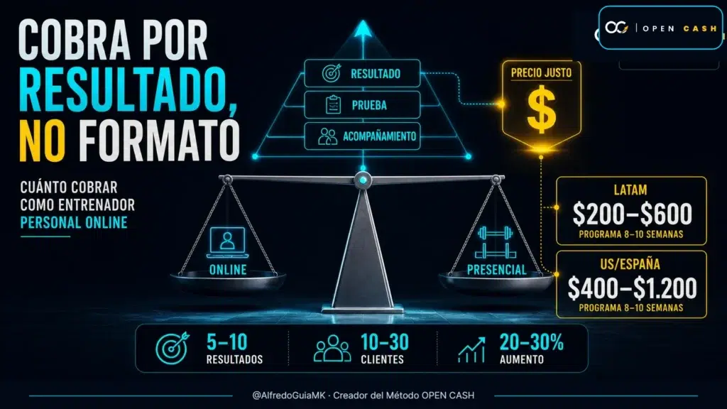 Portada OPEN CASH sobre cuánto cobrar como entrenador personal online según resultado, evidencia y acompañamiento