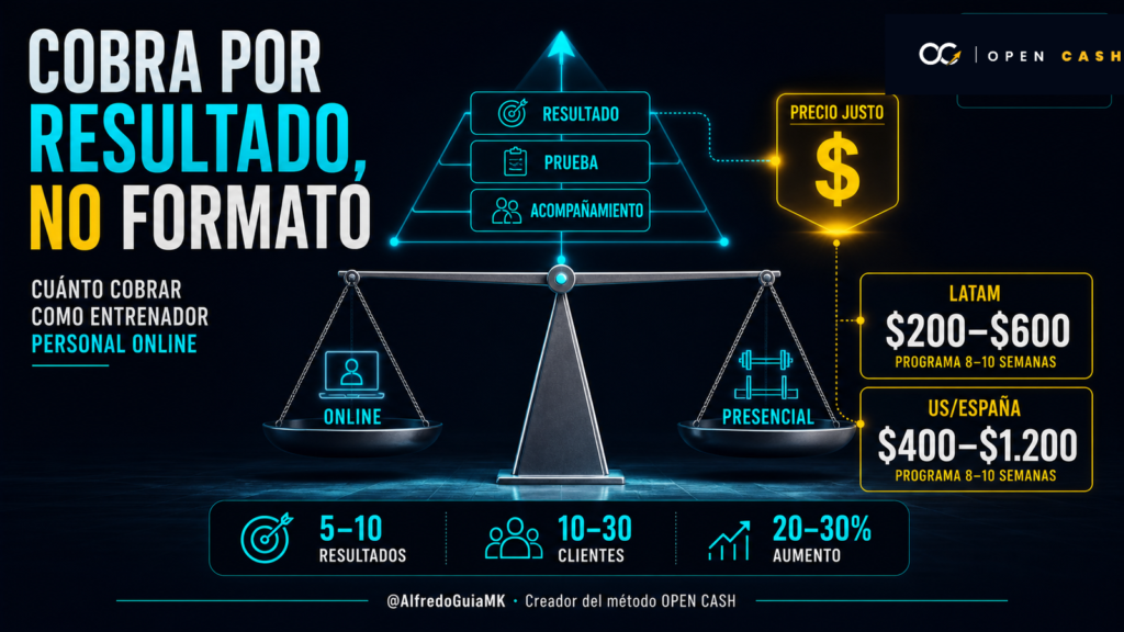 Portada sobre cuánto cobrar como entrenador personal online según resultado, prueba y acompañamiento