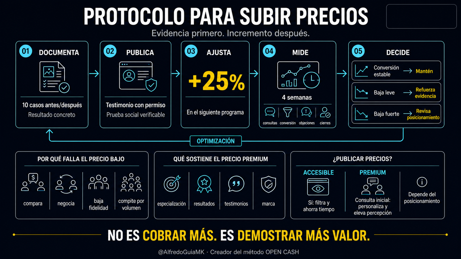 Protocolo para subir precios como esteticista con diez casos documentados, aumento del 25 por ciento y medición durante cuatro semanas