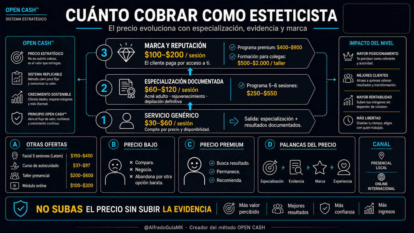 Rangos de precios para esteticistas según especialización, evidencia y marca personal