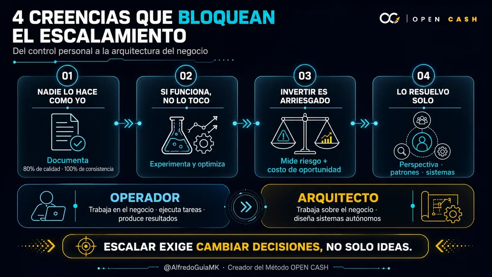 Infografía de cuatro creencias del operador y decisiones del arquitecto para escalar un negocio