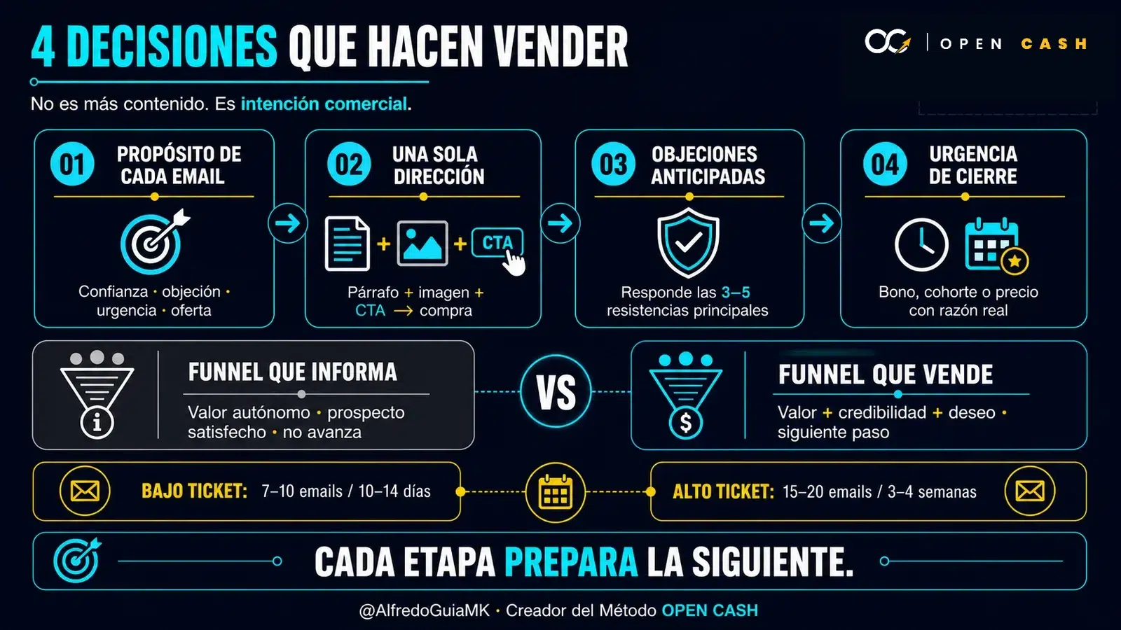 Infografía con propósito del email, dirección, objeciones y urgencia para diseñar un funnel que vende